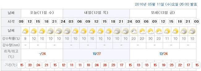 ▲ 대전시청이 위치한 서구 둔산1동 일기예보/출처=기상청