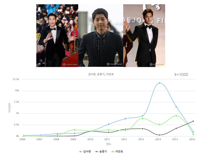 ▲ 연합뉴스 사진 제공(위)
<br />▲ 빅카인즈 빅데이터 분석(아래)
