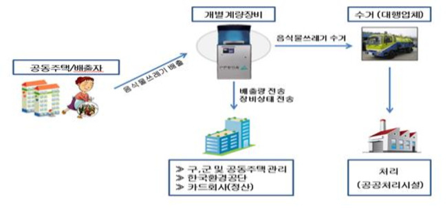 ▲ RFID 방식 구성도.