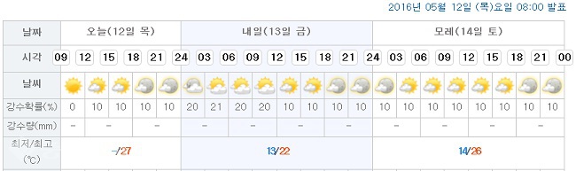 ▲ 대전시청이 위치한 서구 둔산1동 일기예보/출처=기상청