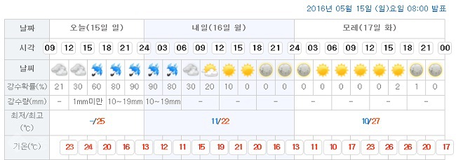 ▲ 대전시청이 위치한 서구 둔산1동 일기예보/출처=기상청