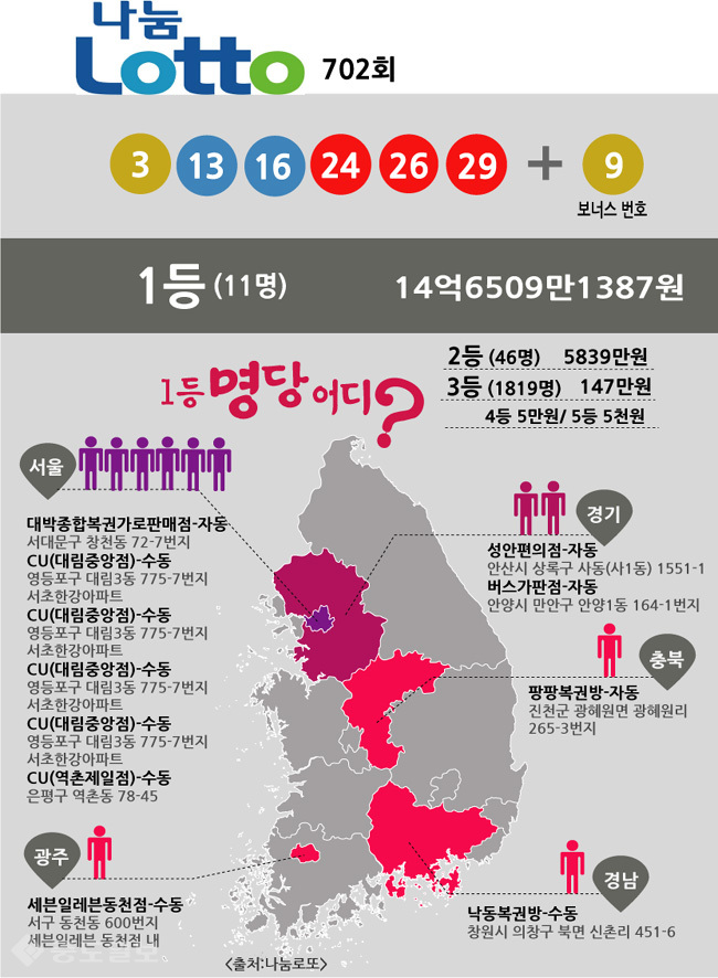 ▲ 로또 702회 당첨번호