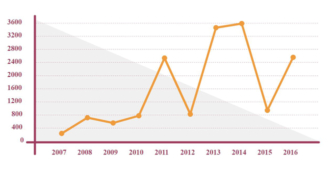 ▲ 송혜교의 이슈 트랜드. 올해 드라마 태양의 후예 이전에도 스포트라이트를 받아오는 등 탄탄한 인기. ▲ 송혜교의 이슈 트랜드. 올해 드라마 태양의 후예 이전에도 스포트라이트를 받아오는 등 탄탄한 인기.