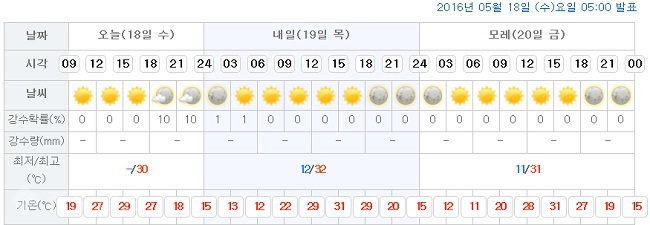 ▲ 대전시청이 위치한 서구 둔산1동 일기예보/출처=기상청