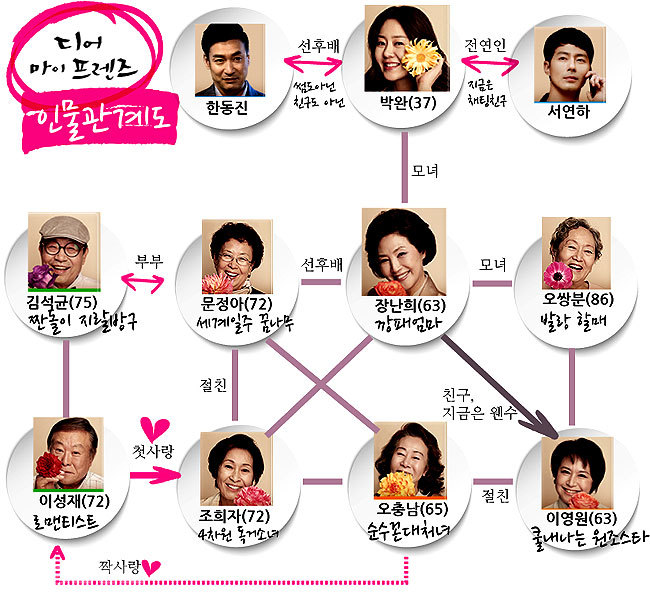 ▲tvN 금토드라마 ‘디어 마이 프렌즈’ 인물관계도.