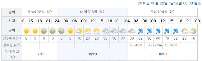 ▲ 대전시청이 위치한 서구 둔산1동 일기예보/출쳐=기상청