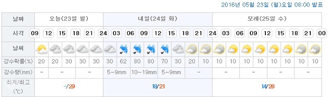 ▲ 대전시청이 위치한 서구 둔산1동 일기예보/출처=기상청