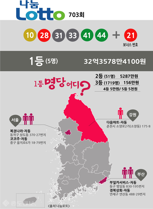 ▲ 로또 당첨번호 