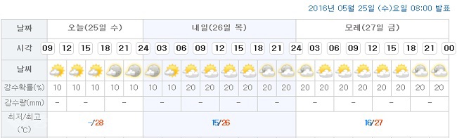 ▲ 대전시청이 위치한 서구 둔산1동 일기예보/출처=기상청