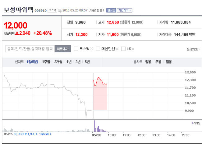 ▲ 보성파워텍 9시 57분/사진=네이버 증가정보 