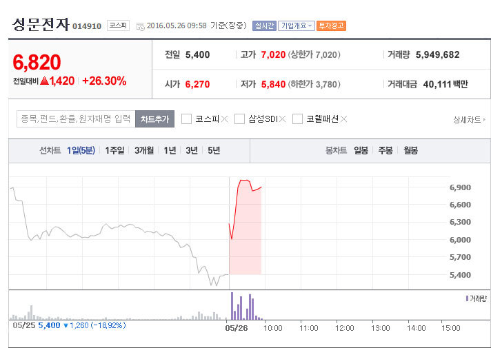 ▲ 성문전자 9시 58분 기준/사진=네이버 증가정보 