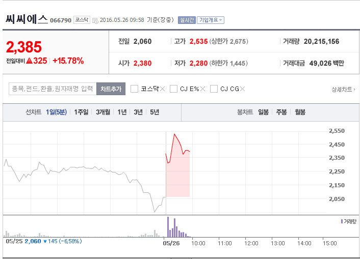 ▲ 씨씨에스 9시 58분 기준/사진=네이버 증가정보