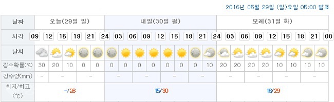 ▲ 대전시청이 위치한 서구 둔산1동 일기예보/출처=기상청