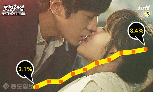 ▲ tvN 드라마 '또 오해영'10회와 시청률 현황.