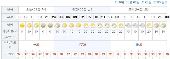 ▲ 대전시청이 위치한 서구 둔산1동 예보/출처=기상청