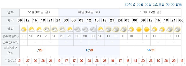 ▲ 대전시청이 위치한 서구 둔산1동 예보/출처=기상청