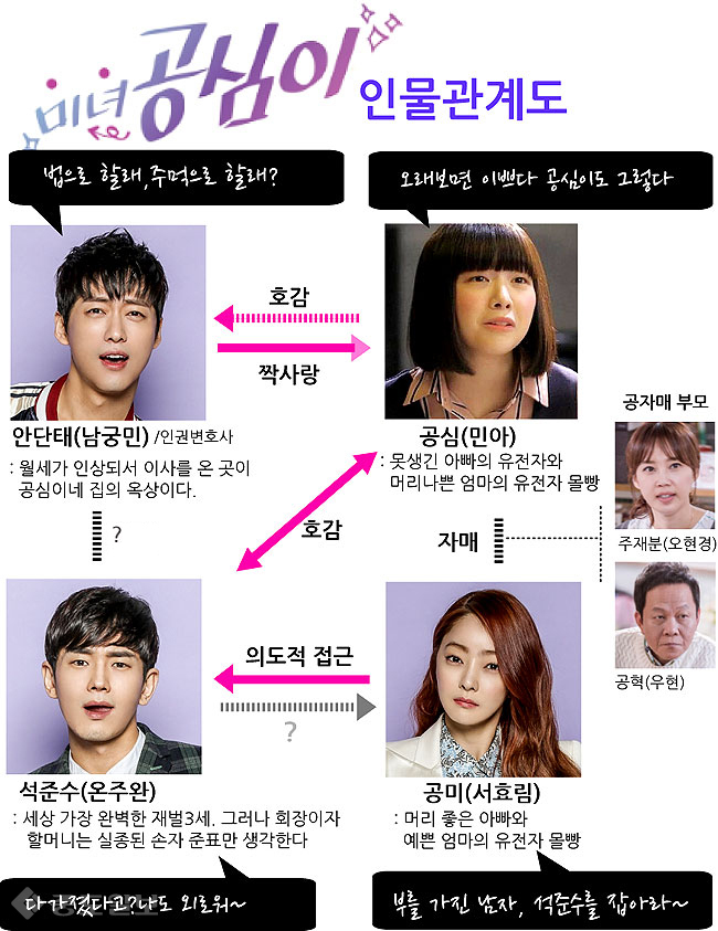 ▲ SBS 주말 특별기획 ‘미녀 공심이' 인물 관계도.