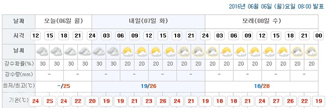 ▲ 대전시청이 위치한 서구 둔산1동 예보/출처=기상청