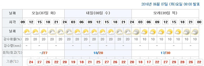 ▲ 대전시청이 위치한 서구 둔산1동 예보/출처=기상청