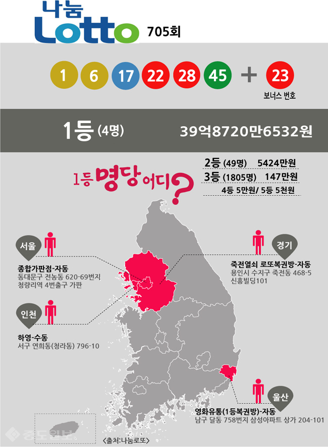 ▲ 로또 당첨번호 