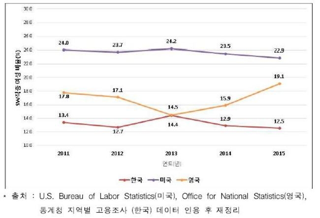 ▲ 국가별 SW직종 여성비중 변화 추이. (출처=소프트웨어정책연구소)