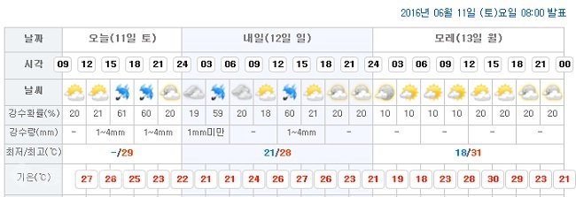 ▲ 대전시청이 위치한 서구 둔산1동 예보/출처=기상청