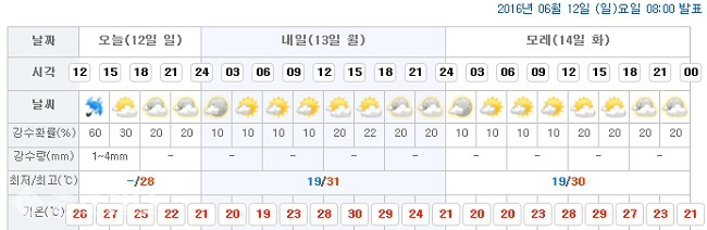 ▲ 대전시청이 위치한 서구 둔산1동 예보/출처=기상청