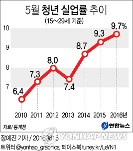 ▲ 통계청이 15일 발표한 '5월 고용동향'을 보면 청년층 실업률은 9.7%로 1999년 6월 실업자 기준을 구직 기간 1주일에서 4주일로 바꾼 이후 5월 기준으로 가장 높았다./출처=연합 DB