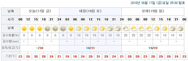 ▲ 대전시청이 위치한 서구 둔산1동 예보/출처=기상청