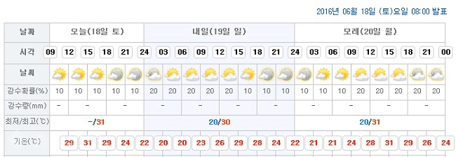 ▲ 대전시청이 위치한 서구 둔산1동 예보/출처=기상청