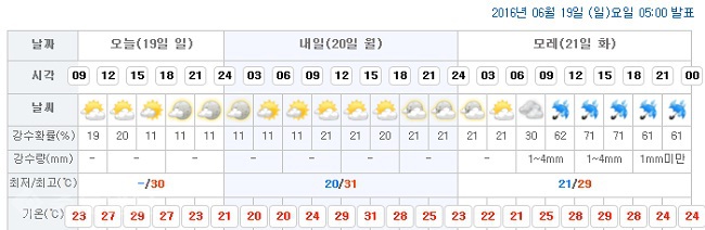 ▲ 대전시청이 위치한 서구 둔산1동 예보/출처=기상청