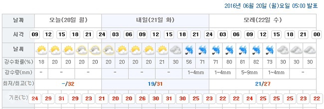 ▲ 대전시청이 위치한 서구 둔산1동 예보/출처=기상청