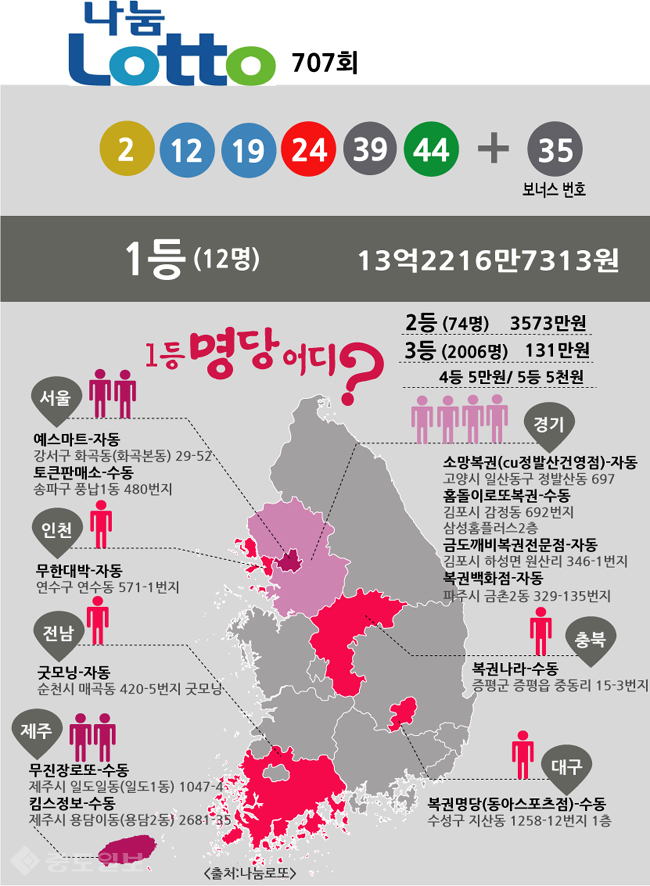 ▲ 로또 707회 당첨번호