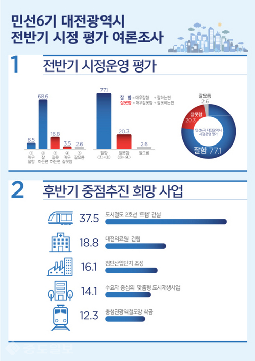 ▲ 민선6기 대전시 전반기 시정평가 여론조사  결과 인포그래픽.<대전시 제공>