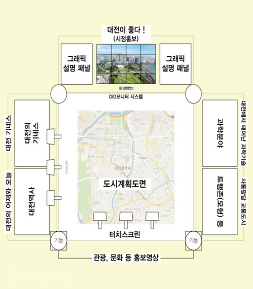 ▲ 대전 시정 홍보관 섹션 구상도.