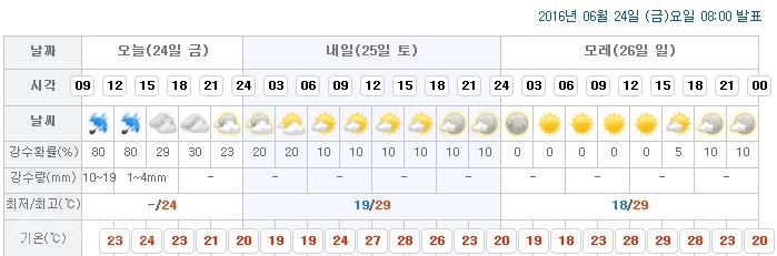 ▲ 대전월드컵구장이 위치한 유성구 노은동 예보/출처=기상청