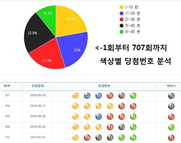 ▲ 출처=나눔로또 홈페이지