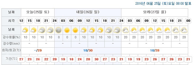 ▲ 대전시청이 위치한 서구 둔산1동 예보/출처=기상청