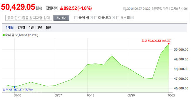 ▲네이버 금융 금시세 화면 캡쳐