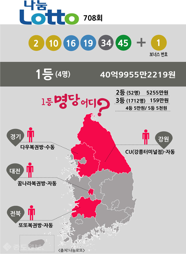 ▲ 로또 당첨번호