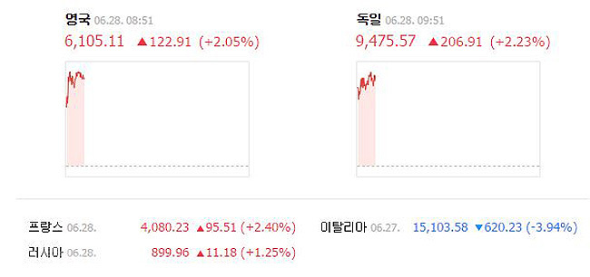 ▲ 유럽증시가 28일 일제히 2%대 상승 개장해 눈길이 쏠리고 있다./사진은 네이버 화면 캡처