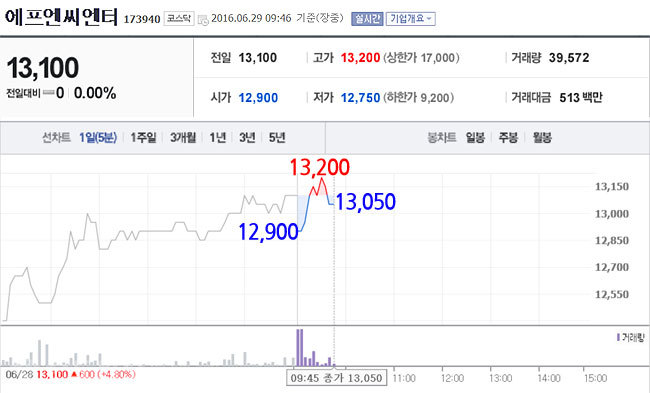 ▲FNC 주가 화면 캡쳐 ▲FNC 주가 화면 캡쳐