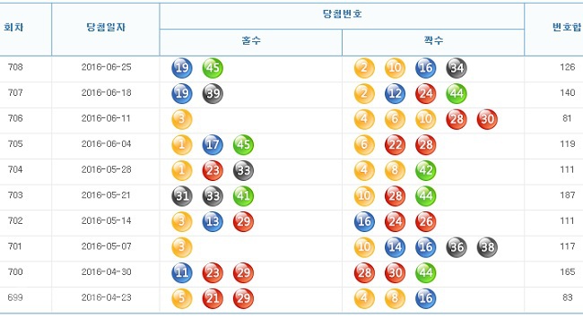 ▲ 출처=나눔로또 홈페이지