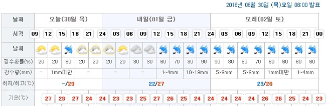 ▲ 대전시청이 위치한 서구 둔산1동 예보/출처=기상청