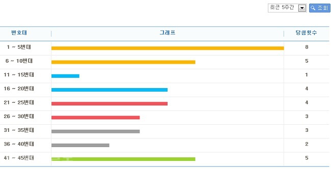 ▲ 구간별 출현횟수(최근 5주간)/출처=나눔로또