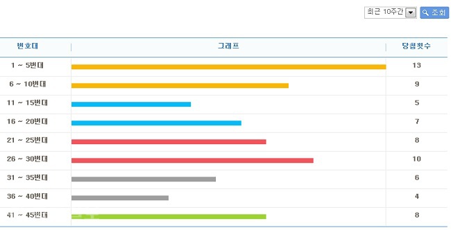 ▲ 구간별 출현횟수(최근 10주간)/출처=나눔로또