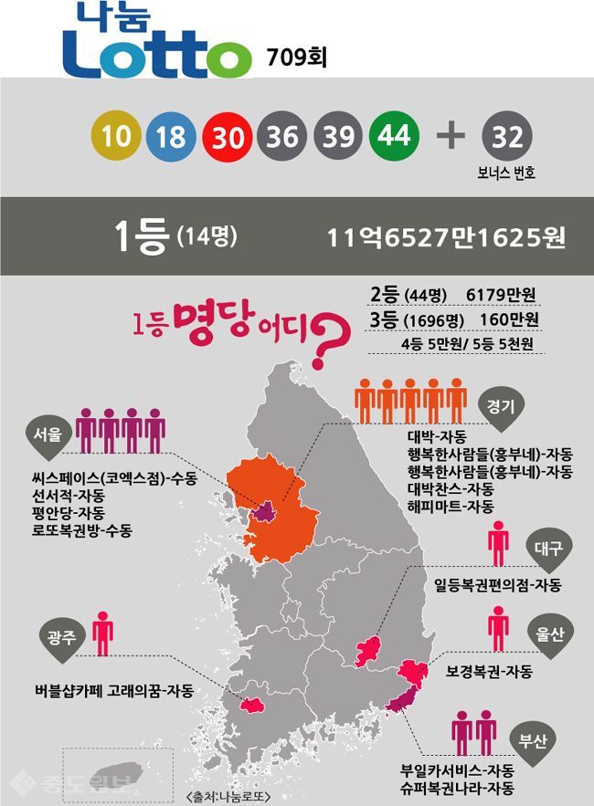 ▲ 로또 당첨번호