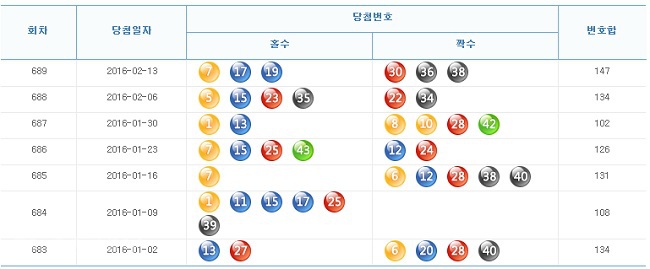 ▲ 출처=나눔로또