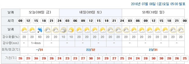 ▲ 대전시청이 위치한 서구 둔산1동 예보/출처=기상청