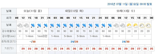 ▲ 대전시청이 위치한 서구 둔산1동 예보/출처=기상청